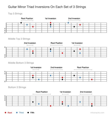 Guitar triads are 3 string chords achieved by muting the unplayed strings. Instead of playing bar chords & open chords, chords can be voiced in 3 note groups. Ukulele Songs Beginner, Easy Guitar Chords, Guitar Exercises, Music Theory Guitar, Acoustic Guitar Music, Guitar Fretboard, Guitar Chords For Songs, Guitar Chord Chart, Guitar Scales