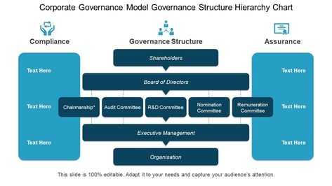 Hierarchy Chart, Powerpoint Pictures, Powerpoint Slide Templates, Business Strategy Management, Ppt Slide Design, Organization Development, Corporate Governance, Operating Model, Powerpoint Presentation Slides