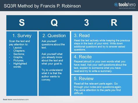 Want to read, study and learn more actively and effectively? Check this great reading method: SQ3R https://www.toolshero.com/effectiveness/sq3r-method/ How To Study History Effectively, Sq3r Method, Para Method, Reading Methods, College Ready, Note Taking Strategies, Studying Tips, Effective Study Tips, Reading Club