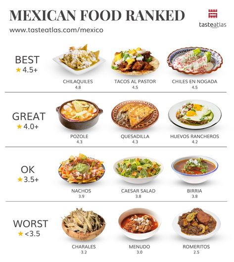 This is how TasteAtlas audience ranked Mexican food. Authentic Mexican Food, Culinary Cooking, Food Vocabulary, Food Infographic, Mexican Foods, Hungarian Recipes, Foods Recipes, Authentic Mexican, Interesting Food