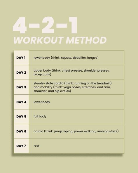 Trainers Back 4-2-1 Workout Method for Getting Fit | The Everygirl 4 1 1 Workout Method, How To Create Your Own Workout Plan, 3 2 1 Method Workout, 3 2 1 Workout Method Schedule, 421 Workout Method, Gym Workouts Routine, 4 2 1 Workout Method, 3 2 1 Workout Method, 2 Week Workout Challenge