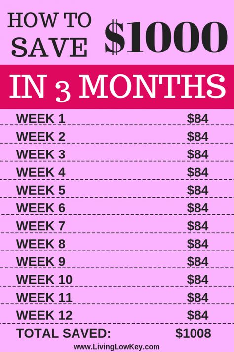 Need a little challenge or inspiration to save money? Give this 90-day money saving challenge a try! Saving money is easy when you follow along with a money saving chart! If you are looking to pay off debt or build an emergency fund this is a great place to start. How To Save 1000 In Two Months, Saving 1000 In 3 Months, How To Save 4000 In A Year Biweekly, 3month Saving Challenge, Save 1k In A Month, Weekly Money Saving Plan 3 Months, How To Save Money Weekly Pay, Money Saving Tips Weekly Pay, Semi Monthly Savings Challenge