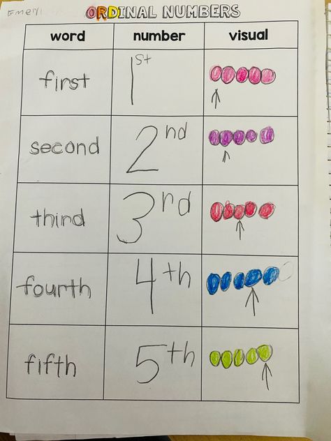 Ordinal Number Activities Kindergarten, Teaching Ordinal Numbers Kindergarten, Ordinal Numbers Preschool, Ordinal Numbers Anchor Chart, Ordinal Numbers Activities 2nd Grade, Ordinal Numbers Activities Kindergarten, Ordinal Numbers Worksheets Kindergarten, Ordinal Number Activities, Ordinal Numbers Activities