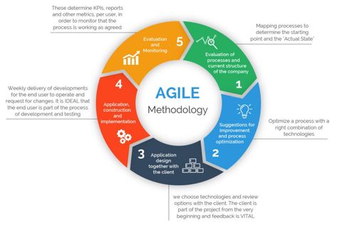 Agile Project Management Methodology — Manifesto, Frameworks and Process Waterfall Project Management, Project Management Infographic, Agile Project Management Tools, Agile Project Management Templates, Agile Methodology, Project Management Dashboard, Project Management Certification, Agile Process, Project Manager Resume