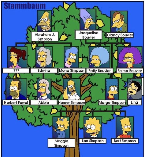 Tense Notes, Indefinite Articles, Lego Simpsons, Simpsons Funny, Relative Clauses, Relative Pronouns, Simple Past, Simpson Wallpaper Iphone, Simpsons Drawings