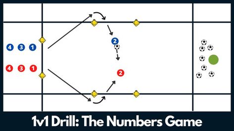 Check out this fun 1v1 soccer drill and download a free PDF of this drill with instructions and coaching points. Fun Soccer Drills, Fun Soccer Games, Coaching Youth Soccer, Kids Cheering, Soccer Drills For Kids, Natural Play, Soccer Drills, Soccer Coaching, Number Games