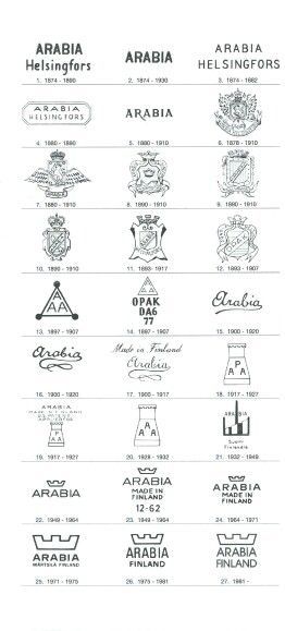 Arabia Finland marks and corresponding dates. Arabia Finland, Finnish Design, Vintage Cabinets, Antique China, New Things To Learn, Porcelain Ceramics, Scandinavia, Vintage Advertisements, Makers Mark