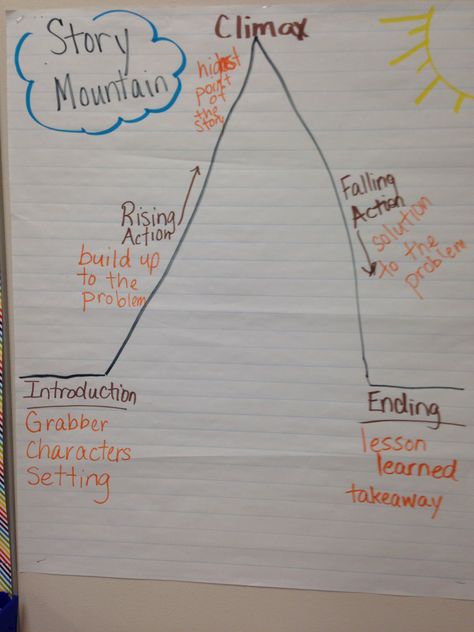 Narrative story mountain Anchor Chart 3rd Grade, Story Mountain, Narrative Story, Reading Tutoring, Lesson Planning, Anchor Chart, Writing Ideas, Fifth Grade, Teacher Stuff