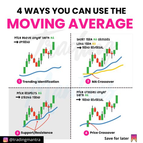 🔴 There is more to the moving average than making things easier.

⚡️ It is more than just a smoothing technique to make charting less noisy.

⚡️ There are a variety of ways that you can use the moving average beyond smoothing your chart.

⚡️ The moving average (MA) is a technical analysis tool that smooths price data by creating a rolling average of the security's price over a given time period.

⚡️ The most common way to use the MA is to identify trendlines and support/resistance levels.

⚡️ The MA can also be used to identify overbought/oversold conditions and to generate buy and sell signals.

⚡️ The moving average is a popular tool used in technical analysis to identify trends in the market.

⚡️ Technical analysts can use this indicator to identify periods of increased volatility.

⚡️ A moving average is a trend-following, lagging indicator. Macd Technical Analysis, Technical Trading, Trading Plan, Forex Trading Strategies Videos, Technical Analysis Charts, Technical Analysis Tools, Stock Chart Patterns, Online Stock Trading, Trading Options