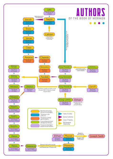 Fun study aids that simplify the Book Of Mormon and help you understand it in a very simple way! The BOM always seemed to jumble all over the place. I couldn't comprehend all the events, wars, names and places. But as I have commited myself and put in a TONNE of hours, I finally understand it enough to put it to others simply. My hope is that these will help if you are confused too!! Check out the whole collection of breakdowns, available entirely for free! :) How To Read The Book Of Mormon, Book Of Mormon Study Guide, Book Of Mormon Study, Lds Scriptures, My Hope, The Book Of Mormon, Book Of Mormon, Scripture Study, Hope Is