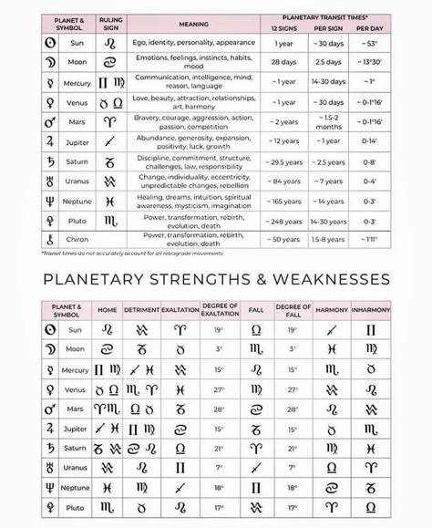 Astrology Meaning, Astrology Planets, Today Horoscope, Astrology Books, Grimoire Book, Birth Chart Astrology, Learn Astrology, Tarot Astrology, Zodiac Signs Dates