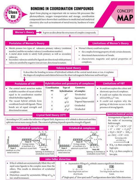 Bonding of coordination compounds concept map Coordination Compounds Chemistry Notes, Coordination Compounds Notes, Coordination Compounds Chemistry, Brain Map, Organic Chemistry Notes, Chemistry Class 12, Organic Chemistry Study, Chemistry Posters, Concept Maps