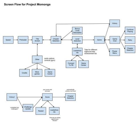 Mobile game UI flow Ipad Games, Game Interface, Iphone Games, Flow Chart, Iphone And Ipad, Ipad Apps, Best Apps, Interface Design, Game Development