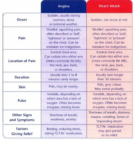 Angina / Heart Attack Emt Cardiac Emergencies, Nursing Cardiovascular, Emt Notes, Emt School, Er Nursing, Emt Study, Nurse Skills, Nursing Skills, Nursing Board