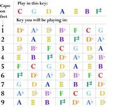 capo chart; transposing with a capo Guitar Capo Chart, Capo Chart Guitar Chords, Music Scales, Classical Guitar Lessons, Guitar Cord, Guitar Capo, Kids Music, 3d Printing Education, 3d Printed Metal