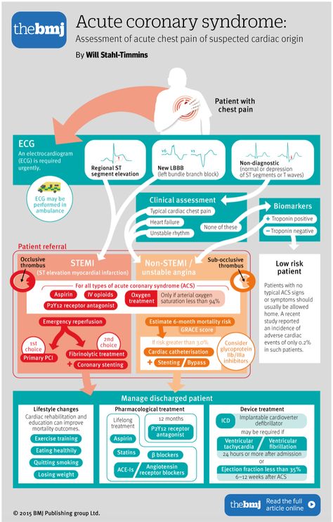 Cardiology Nursing, Acute Coronary Syndrome, Nursing Mnemonics, Cardiac Nursing, Nursing School Survival, Critical Care Nursing, Nursing School Studying, Nursing School Tips, Nursing School Notes