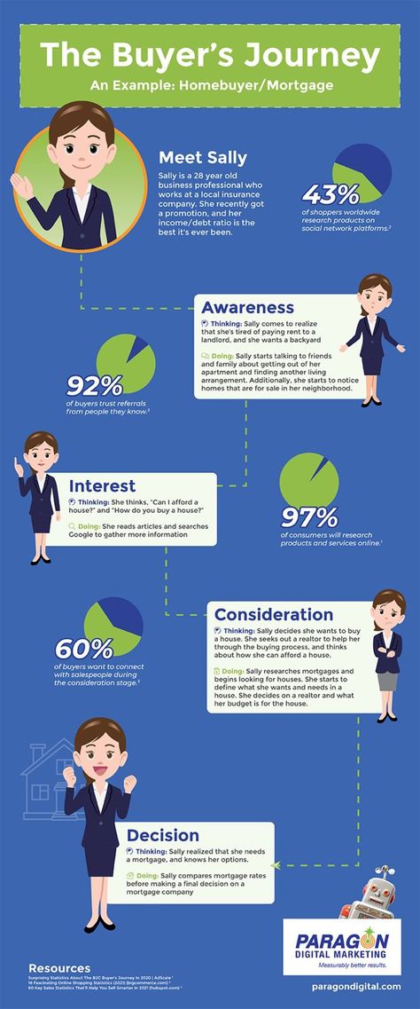 One of the most important things you’ll do as a business is deeply understand your customer. That includes understanding who they are (customer persona), how they find you (buyer’s journey), and what they need from you. However, the prospect of defining your buyer’s journey can be overwhelming. Looking at examples can help you grasp how your buyer will move through the sales funnel. To learn more check out our Buyer’s Journey Blog: https://paragondigital.com/blog/define-buyers-journey-tips/ Customer Persona, Buyer Journey, B2b Lead Generation, Address List, Sales Funnel, Best Email, 28 Years Old, Sales Funnels, Business Professional