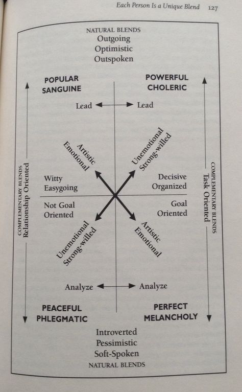 Hippocrates' four temperaments {Choleric-Melancholy} Choleric Temperament, Choleric Personality, Temperament Types, Four Temperaments, Personality Chart, Personality Assessment, Mbti Personality, Utila, Writing Advice