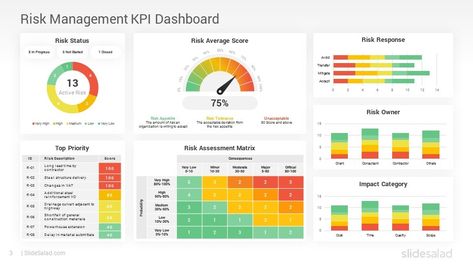 Risk Management KPI Dashboards PowerPoint Templates - SlideSalad Risk Management Dashboard, Kpi Dashboard Design, Heat Map Design, Dashboard Examples, Performance Indicators, Kpi Dashboard, Digital Dashboard, Analytics Dashboard, Dash Board