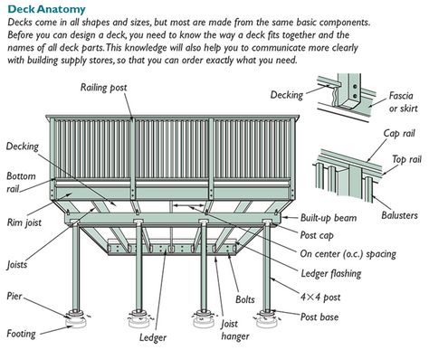 Scaled drawings will help you clarify your design ideas, avoid mistakes, and get one step closer to building your dream deck. - Fine Homebuilding Deck Blueprints, 2nd Story Deck, Deck Design Plans, Decks Ideas, Second Floor Deck, Deck Building Plans, Second Story Deck, Fine Homebuilding, Raised Deck