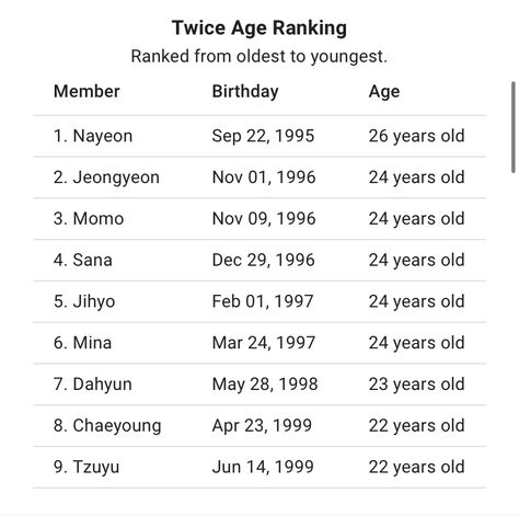 Twice Age Order, Kpop Bands List, Twice Birthday Date List, Seventeen Age Order, Twice Birthday Date, Twice Names, Kpop Christmas, Cute Panda Wallpaper, Birthday Dates