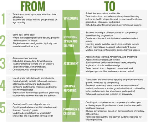 Competency Based Learning, Competency Based Education, Standards Based Grading, Mastery Learning, Assistant Principal, Teacher Planning, Ela Teacher, School Leader, Teacher Education