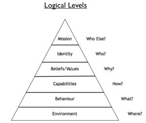 Nlp Coaching, Maslow's Hierarchy Of Needs, Nlp Techniques, Coaching Skills, Leadership Management, Executive Coaching, Coaching Tools, Leadership Coaching, Coach Me