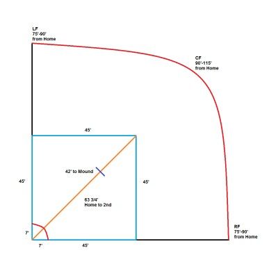 Wiffle ball field  dimensions Wiffle Ball Field, 1950s Kids, Whiffle Ball, Farmhouse Backyard, Backyard Sports, Backyard Baseball, Field Fence, Sports Academy, Wiffle Ball