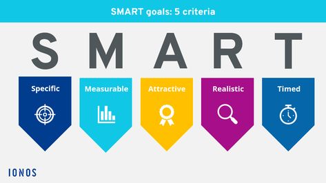 Diagram representing the criteria in the SMART acronym Smart Goals Bulletin Board, Goals Bulletin Board, Smart Goals Examples, Smart Goals Worksheet, Smart Goals Template, Pareto Principle, Eisenhower Matrix, Goal Examples, Types Of Goals