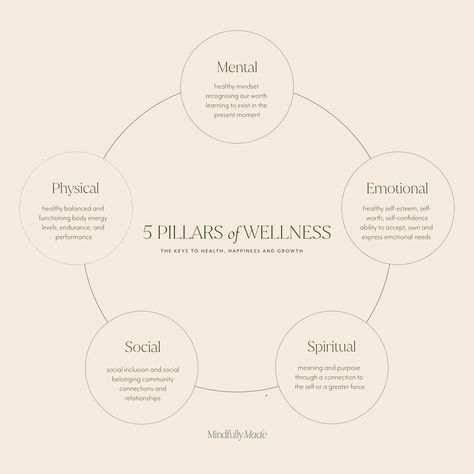 Physiotherapy Branding, Pillars Of Wellness, Spirituality For Beginners, Self Care Aesthetic Ideas, Sunday Self Care, Spirituality Aesthetic, Checklist Self Care, Wall Phrases, 5 Pillars