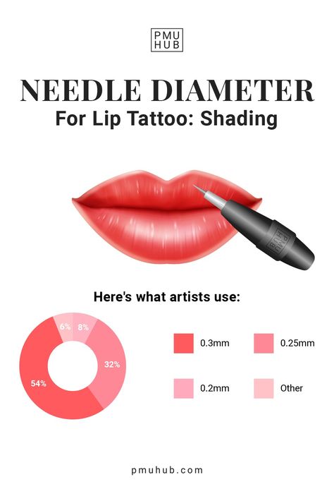 Let's discuss PMU needles! Here are the results of our Instagram story survey.

Do you agree with the majority? Share your thoughts in the comments Cosmetic Tattoo Aesthetic, Pmu Needles, Blushing Quotes, Cosmetic Lip Tattoo, Lip Color Tattoo, Tattoo 101, Pmu Lips, Blush Tips, Micro Studio