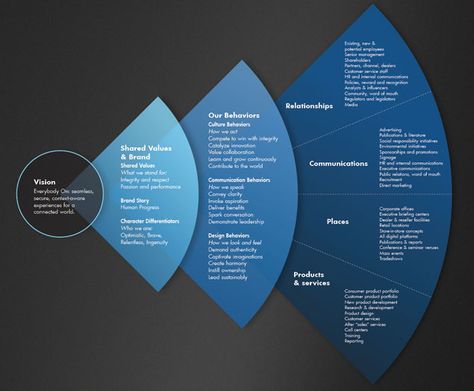 Design Thinking Process, Info Graphics, Internal Communications, Design Presentation, Business Leadership, Change Management, Design Innovation, Business Infographic, Information Design