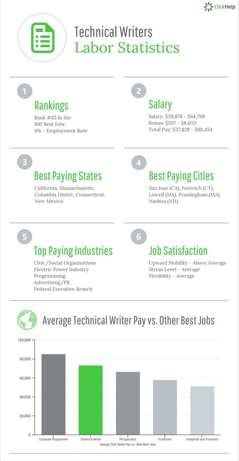 Nowadays technical writing careers, also known as technical communications, are one of the most popular jobs. Here is our labor statistics that show all benefits of technical writing clearly. #freelancerworkguide #WritingJobs #freelancewriting #Writing #writingcareer #freelanceeditor Writer Career, Technical Communication, Writing Websites, Technical Writer, Seo Writing, Best Jobs, Technical Writing, Business Writing, Writing Assignments