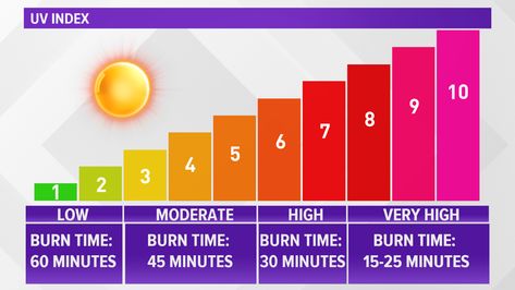 Fun in the sun: The UV Index scale and SPF explained Uv Tanning, Outdoor Tanning, Baby Sunscreen, Electromagnetic Spectrum, Ultraviolet Radiation, Summer Scrapbook, Medicine Journal, Body Sunscreen, Plant Lighting