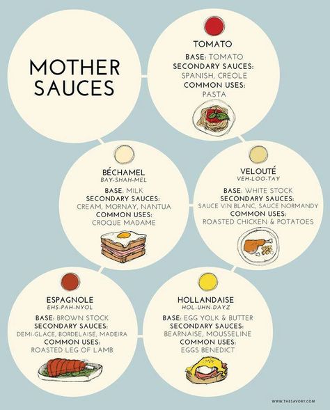 Mother sauces graphic, would be cool to cut apart and make into a foldable Different Types Of Sauces, 5 Mother Sauces, Mother Sauces, Creole Sauce, Types Of Sauces, Sauces Recipes, Roasted Chicken And Potatoes, Kitchen Tricks, Homemade Spices