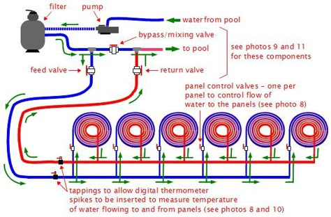 General system diagram of solar pool heating system Swimming Pool Heater, Solar Pool Heater Diy, Water Heater Diy, Solar Pool Heating, Diy Heater, Solar Pool Heater, Pool Heaters, Solar Heater, Solar Water Heating