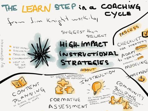 learn in the coaching cycle Math Coach, Teachers Toolbox, Literacy Coaching, Instructional Strategies, Instructional Coaching, School Administration, Teacher Classroom, Life Coach, Literacy