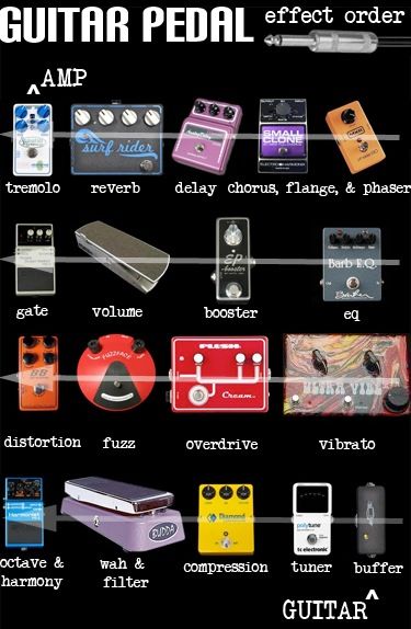 Amp Settings Guitar, Worship Guitar, Paint Splatter Shirt, Pedals Guitar, Guitar Things, Guitar Pedal Board, Guitar Pedal Boards, Bass Guitars For Sale, Does It Really Matter