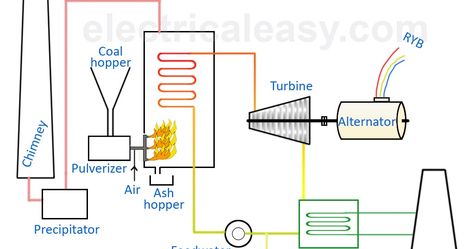 Almost two third of electricity requirement of the world is fulfilled by thermal power plants. In these power stations, steam is produced by burning some fossil fuel (e.g. coal) and then used to run a steam turbine... Plant Diagram, Thermal Power Station, Coal Fired Power Plant, Hydroelectric Power Plant, Thermal Power Plant, Plant Activities, Steam Turbine, Hydroelectric Power, Cooling Tower