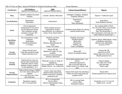 Perfusion Drugs Classification nursing school - NRN 170: Intro. to Pharm., Spring 2020Module #6: - StuDocu Lung Sounds, Calcium Channel Blockers, Nursing Assessment, Nursing School Humor, Nursing Student Tips, Pharmacology Nursing, Liver Failure, Atrial Fibrillation, Nursing School Notes