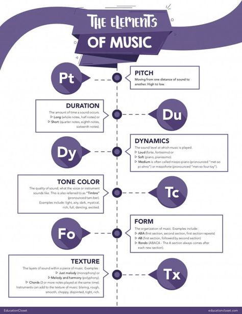 The Elements of Art Anchor Charts | EducationCloset Elements Of Arts, Art Integration Lessons, Free Teacher Printables, Elements Of Music, Elements Of Dance, Musical Elements, The Elements Of Art, Steam Lessons, Teacher Printables