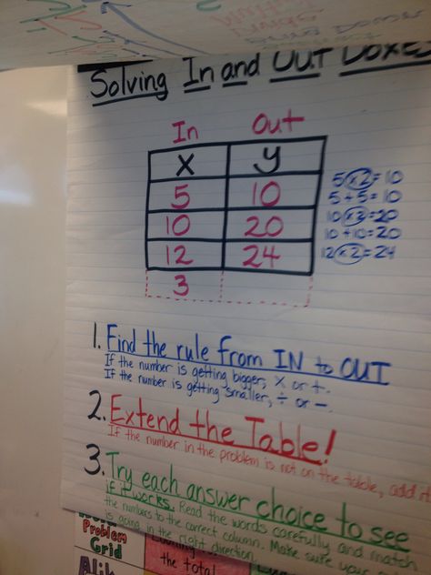 Solving in and out tables Graphing Linear Equations Activities, Proportion Math, Teaching Tables, Educational Therapy, Math Classroom Decorations, Teaching Algebra, Math Patterns, Math Charts, Classroom Anchor Charts