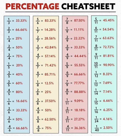 Percentage Composition Chemistry, Basic Maths Formula Chart, Fraction To Percentage Table, Percentage To Fraction Chart, Fraction Percentage, Percentage Formula, Math Formula Sheet, 10th Grade Math, Easy Math Worksheets