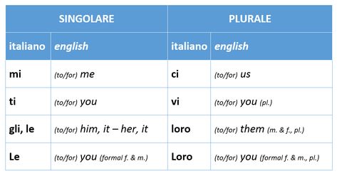 Italian Pronouns, Indirect Object, Italian Grammar, Object Pronouns, Learning Italian, Italian Language, Grammar, How To Use, Travel