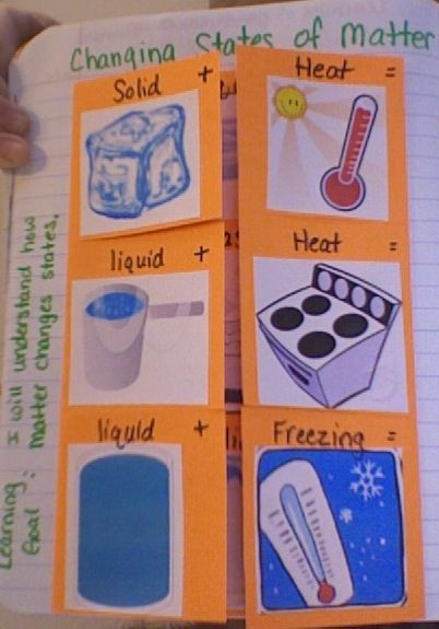 Nice blog post with science foldables dealing with changing states of matter Science Foldables, Grade 2 Science, Science Experience, Second Grade Science, 1st Grade Science, First Grade Science, Third Grade Science, Matter Science, Science Notebooks