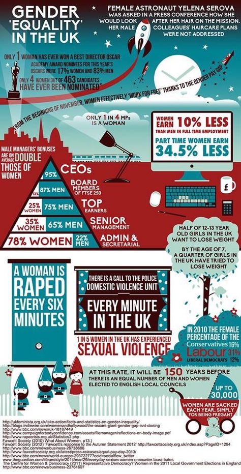 In case you think #feminism isn't necessary. Infographic Poster About Gender Equality, Human Rights Infographic, Gender Poster, Gender Equality Poster, Equality Poster, Gender Pay Gap, Gender Inequality, Educational Infographic, Racial Equality