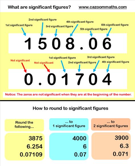 Rounding Significant Figures Example Chemistry Calculations, Homeschool Chemistry, Igcse Maths, Basic Chemistry, Rounding Worksheets, Percentages Math, Gre Exam, College Chemistry, Chemistry 101