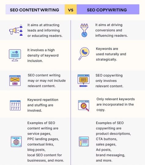 SEO content writing vs SEO copywriting Seo Content Writing, Writing Freelance, Seo Copywriting, Brand Marketing Strategy, Seo Plan, Marketing Copywriting, Seo Writing, Seo Keywords, Content Planner