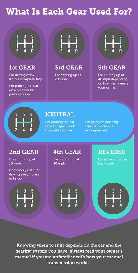 Let's understand how to use each gear of a manual car. car life hacks#carlifehacks car life hacks#carlifehacks Driving Tips For Beginners, Learning To Drive Tips, Driving Test Tips, Learn Car Driving, Driving Basics, Safe Driving Tips, Car Life Hacks, Car Facts, Car Care Tips