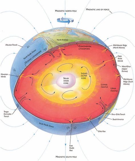 Outer Core Earth Science Lessons, Earth Layers, Scientific Poster, Outer Core, Homeschool Geography, 6th Grade Science, Earth And Space Science, Physics And Mathematics, Plate Tectonics